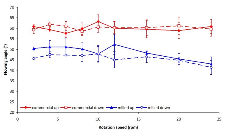 figure of the flowing angle evolution for commercial and milled powders